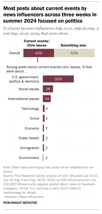 Most posts about current events by news influencers across three weeks in summer 2024 focused on politics