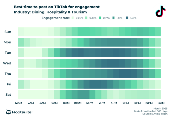 Best time to post on TikTok for dining hospitality and tourism: Q1 2025 data