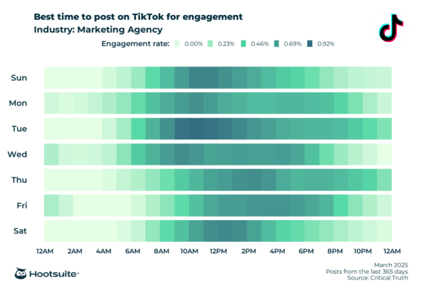 Best time to post on TikTok for marketing agencies: Q1 2025 data