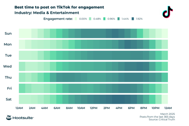 Best time to post on TikTok in media and entertainment: Q1 2025 data