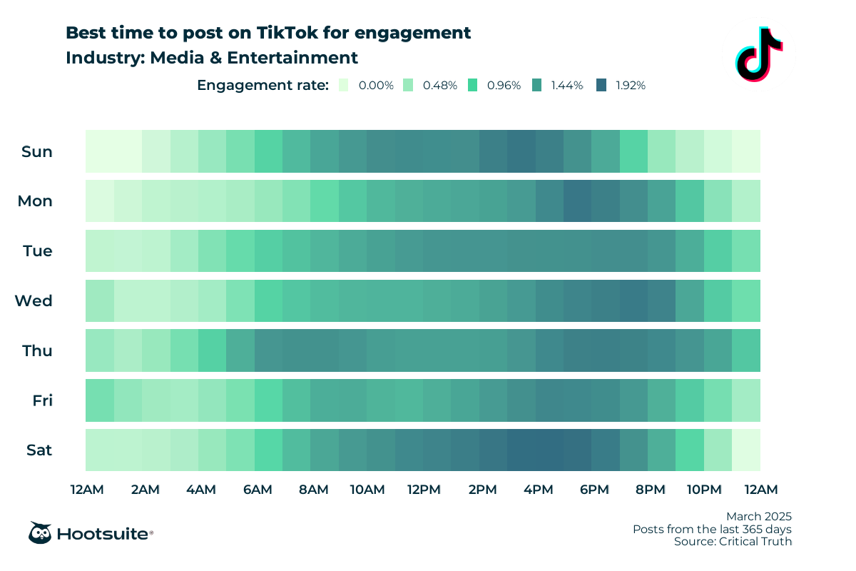 The best time to post on TikTok: Data for 2025
