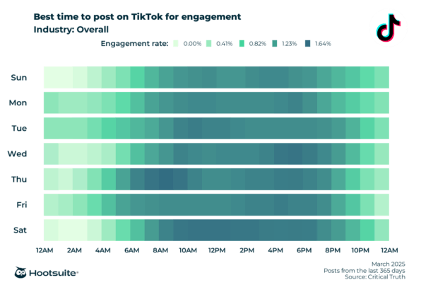 Best time to post on TikTok in all industries: Q1 2025 data