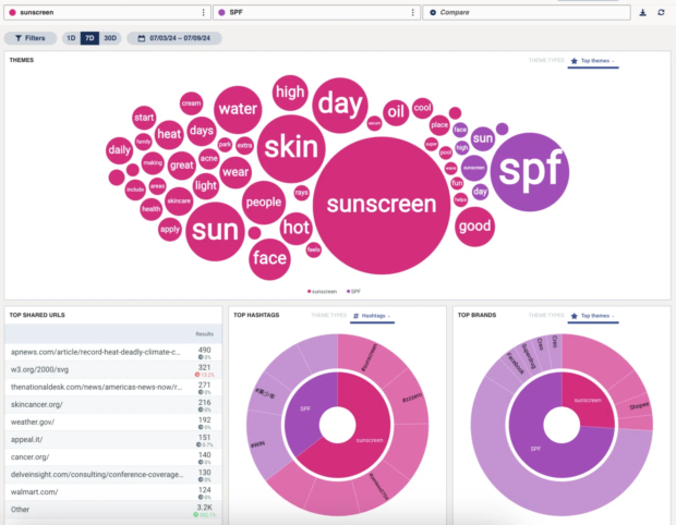 Hootsuite social listening sunscreen vs SPF themes top shared URLs top hashtags and brands