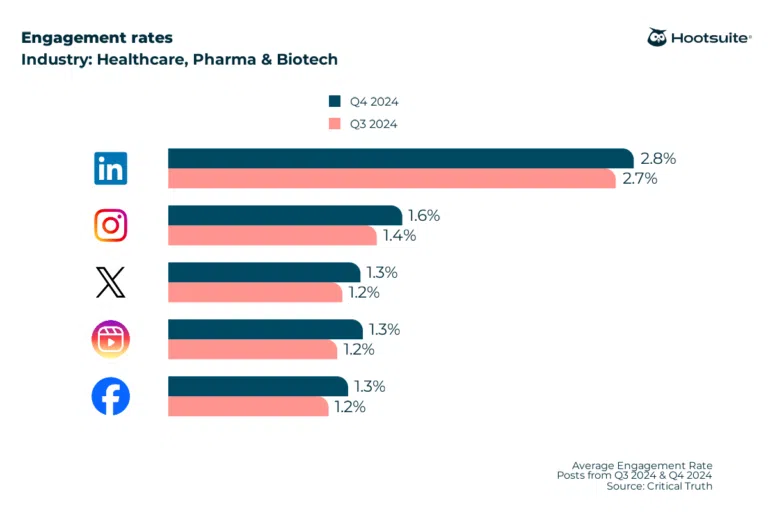 Engagement rate benchmarks and formulas: Q1 2025 update - Amplitude ...