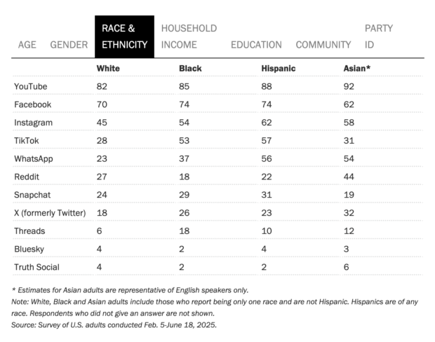 YouTube usage breakdown based on race and ethnicity