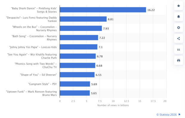Graph of the most liked YouTube videos, with Baby Shark at number 1