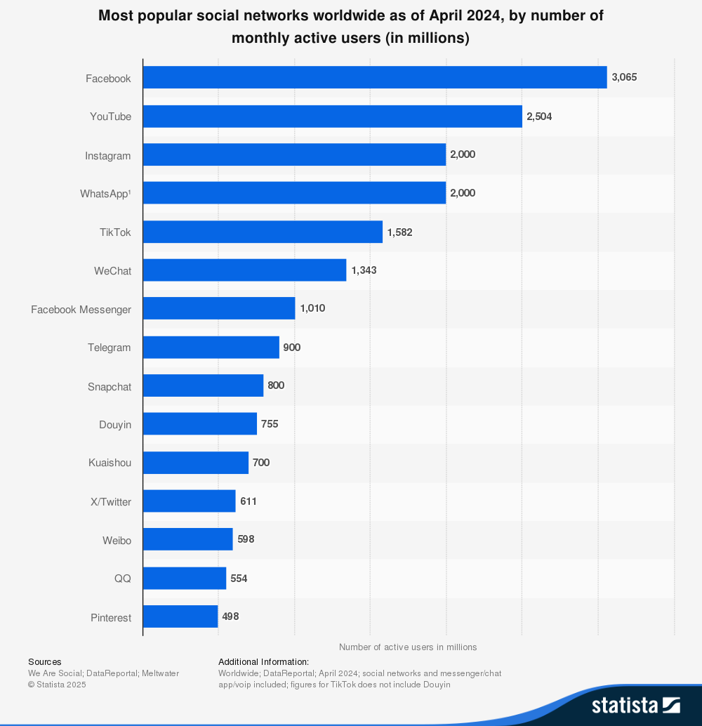 2025 Facebook statistics every marketer needs