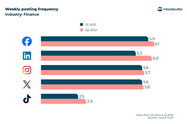 finance weekly posting frequency