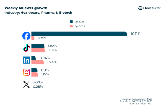 Weekly follower growth in the healthcare industry: April 2025, LinkedIn, Instagram, X, and Facebook