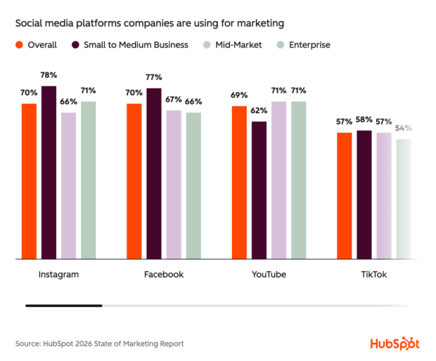 Bar chart showing which social media platforms companies are using for marketing. YouTube is used for marketing by 69% of companies overall, including 71% of enterprises