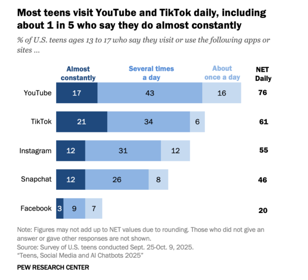 Bar chart showing that YouTube and TikTok have the highest daily use among U.S. teens