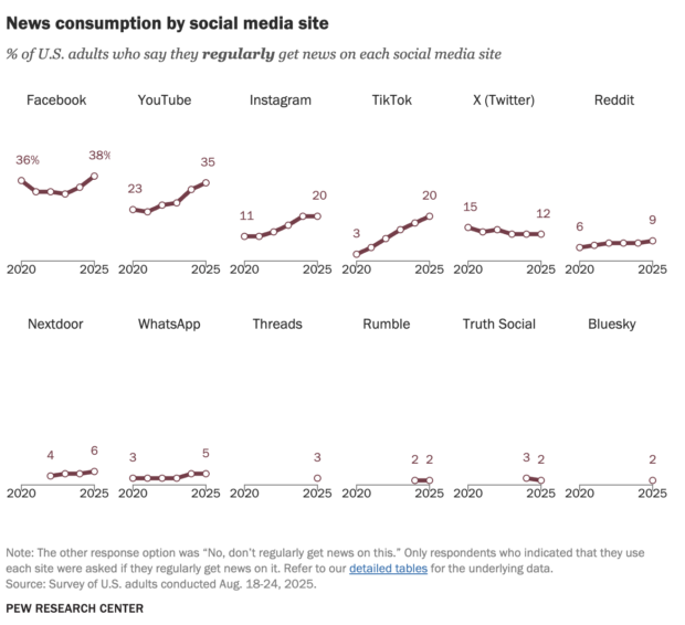 Line charts showing the share of U.S. adults who regularly get news from social media. YouTube increased from 23% in 2020 to 35% in 2025.