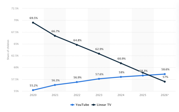 Line graph showing YouTube’s share of children’s viewing is increasing while linear TV’s share is decreasing