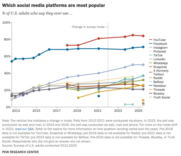Line graph showing social media use among U.S. adults, with YouTube as the most popular platform