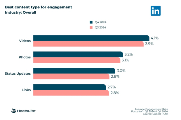 best content types for engagement - hootsuite research