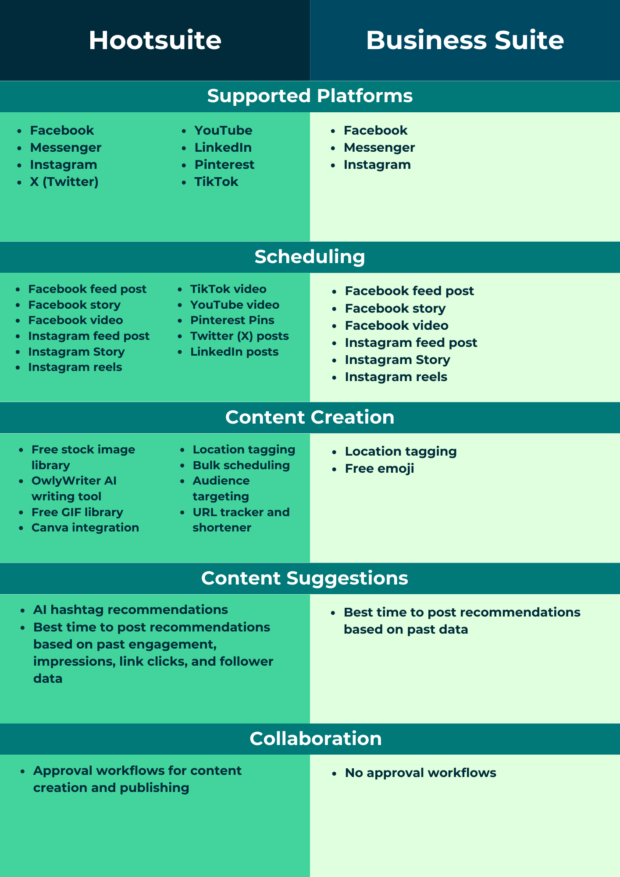 Comparison table of Hootsuite and Meta Business Suite features