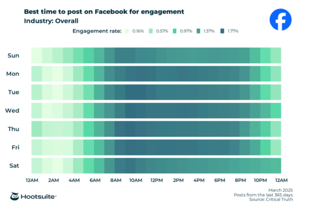 Hootsuite heatmap chart showing the best times to post on Facebook by day and hour