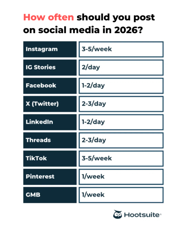 ideal posting frequency from Hootsuite reach