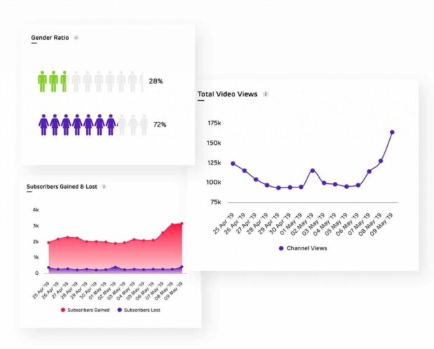 Unbox Social gender ratio total video views and subscribers gained and lost