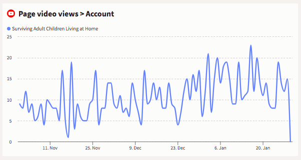 YouTube channel analytics page video views accounts graph