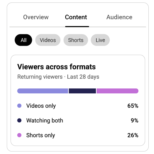 content viewers across formats