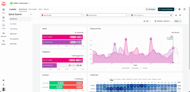 Lumen sentiment report showing competitor and brand conversation insights