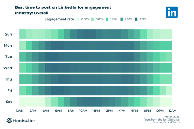 Q4 2024 & Q1 2025 data: Heatmap of the best times to post on LinkedIn for maximum engagement overall