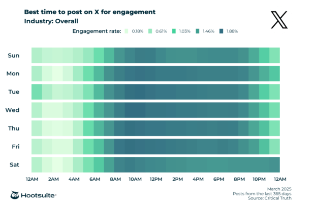 Q4 2024 & Q1 2025 data: Heatmap of the best times to post on Twitter for maximum engagement overall