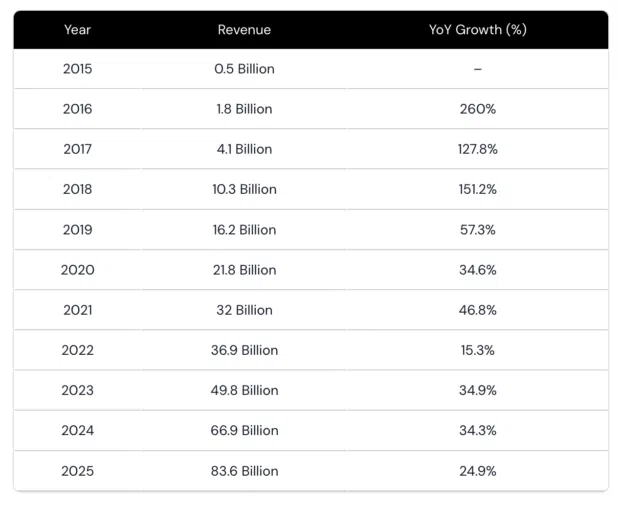 Table showing Instagram’s annual revenue growth from 2015 to 2025