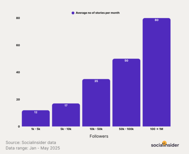 Bar chart showing the average number of Instagram Stories posted per month by account size.