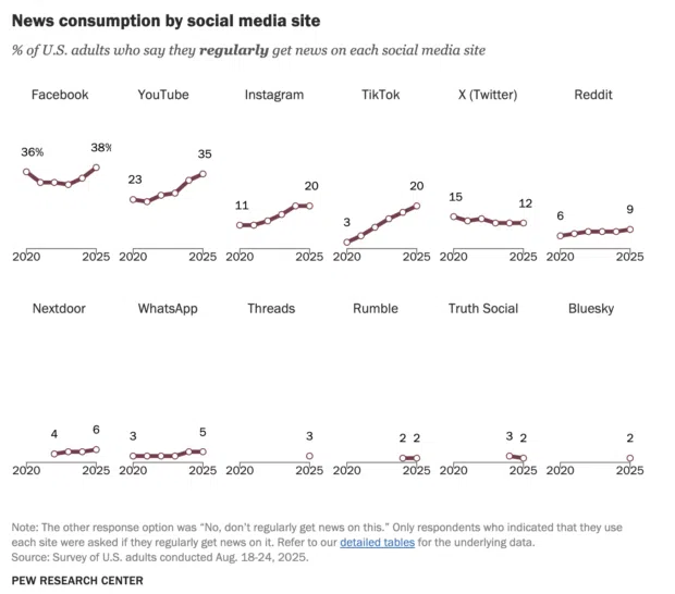 Chart showing the share of U.S. adults who regularly get news from social media. In 2025, 38% get news on Facebook, 35% on YouTube, and 20% on Instagram