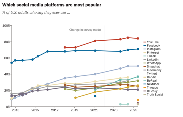Line chart showing social media platform usage among U.S. adults from 2013 to 2025.