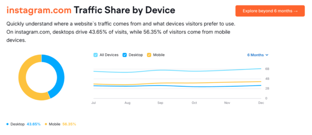 Pie graphic of traffic share to Instagram (mobile vs desktop)