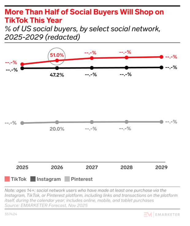 Line chart showing the share of U.S. social buyers expected to shop on TikTok, Instagram, and Pinterest from 2025 to 2029.