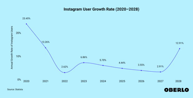 Line chart showing Instagram’s annual user growth rate from 2020 to 2028