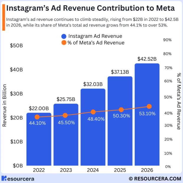 Chart showing Instagram’s contribution to Meta’s ad revenue from 2022 to 2026.