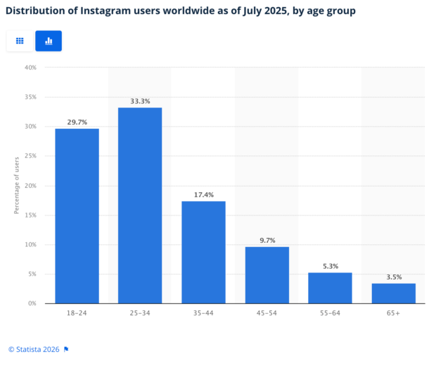 Bar chart from Statista showing the distribution of Instagram users worldwide as of July 2025, by age.