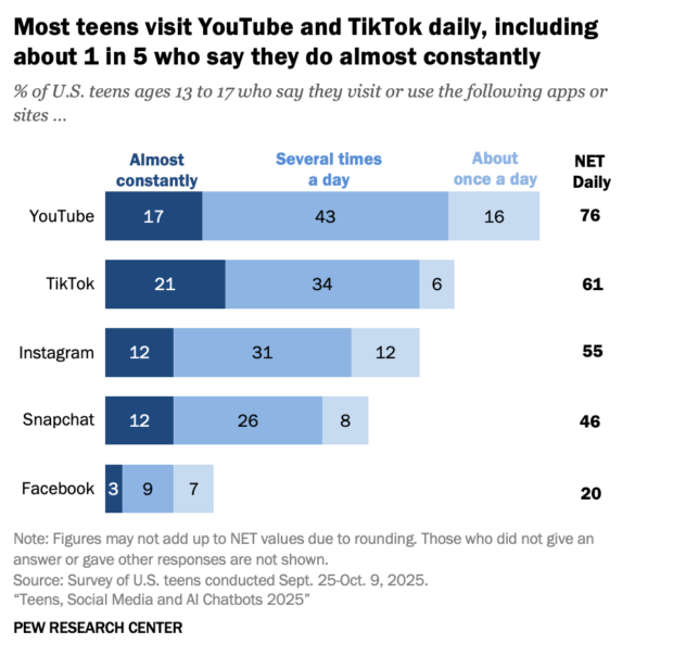 Bar chart showing daily social media use among U.S. teens. 55% use Instagram daily, compared with 76% for YouTube and 61% for TikTok.