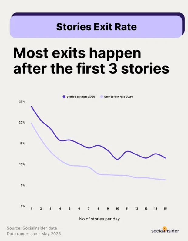 Line chart comparing Instagram Stories exit rates in 2024 and 2025