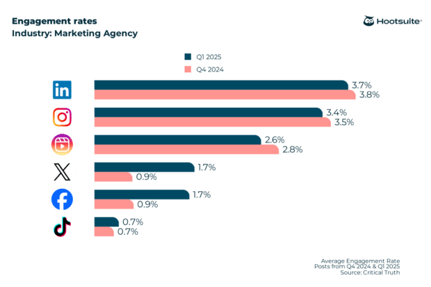Average engagement rates on all major networks in Q4 2024 & Q1 2025: Marketing Agency