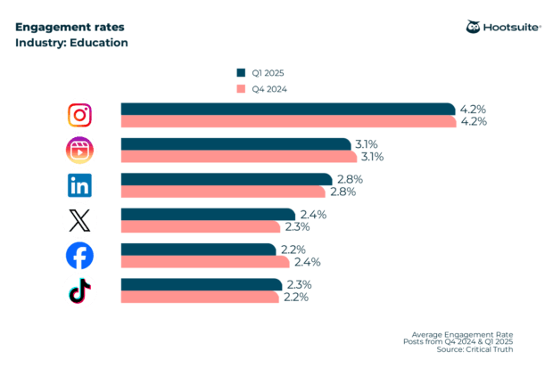 Average engagement rates on all major networks in Q4 2024 & Q1 2025: Education