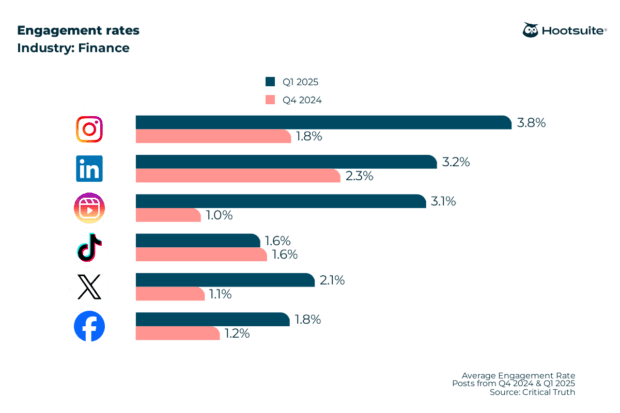 Average engagement rates on all major networks in Q4 2024 & Q1 2025: Finance