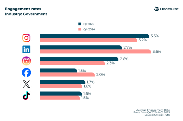 Average engagement rates on all major networks in Q4 2024 & Q1 2025: Government sector