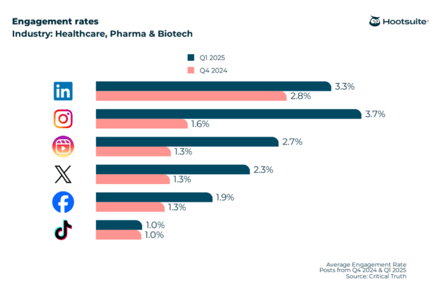 Average engagement rates on all major networks in Q4 2024 & Q1 2025: Healthcare, Pharma, and Biotech sector