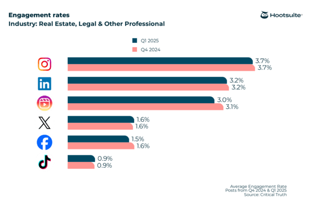 Average engagement rates on all major networks in Q4 2024 & Q1 2025: Real estate, Legal, and other professional sector