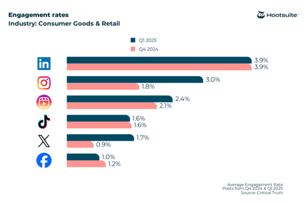 Average engagement rates on all major networks in Q4 2024 & Q1 2025: Consumer Goods and Retail sector