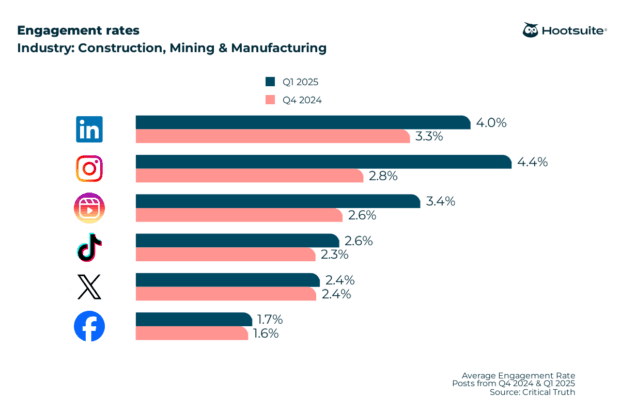 Average engagement rates on all major networks in Q4 2024 & Q1 2025: Construction, Mining, and Manufacturing