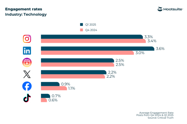 Average engagement rates on all major networks in Q4 2024 & Q1 2025: Technology sector