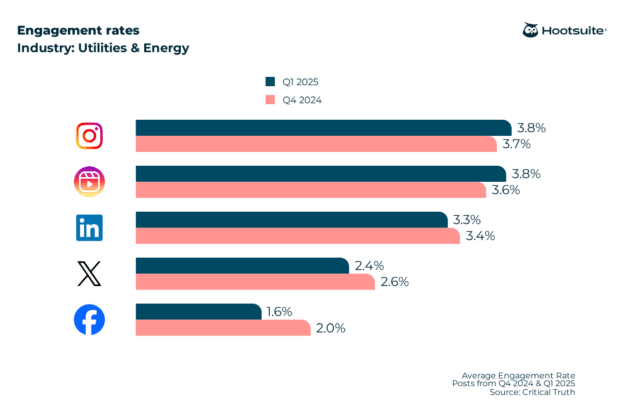 Average engagement rates on all major networks in Q4 2024 & Q1 2025: Utilities and Energy