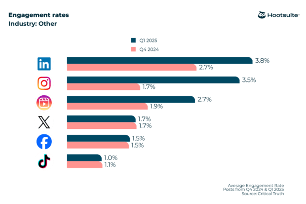 Average engagement rates on all major networks in Q4 2024 & Q1 2025: Other sectors